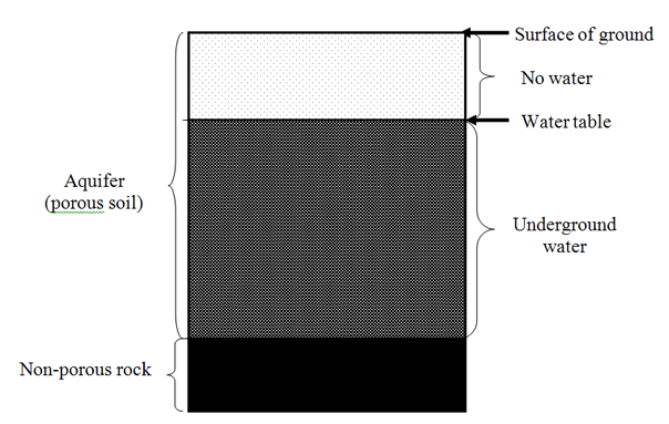 Aquifer