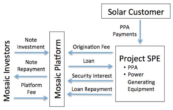 Diagram of a typical solar finance arrangement