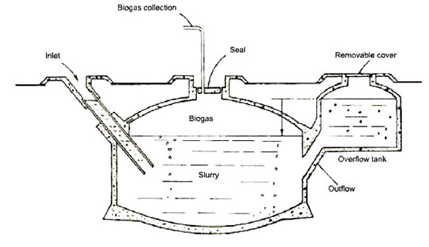 Figure 2. Basic biogas digester