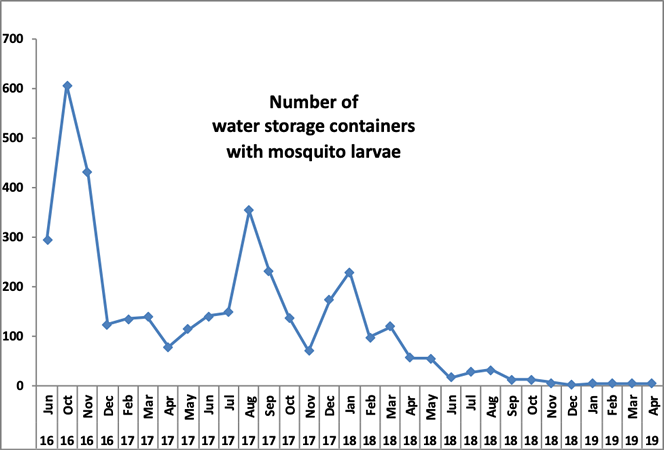 The number of water storage containers (pilas, drums, cisterns, buckets) observed to contain Aedes aegypti larvae during June 2016 to January 2019.