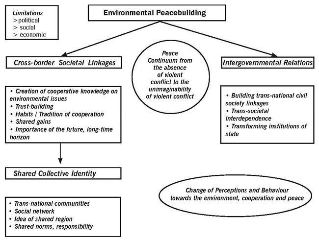 Focal points in the concept of Environmental Peacebuilding 
Source: Harari and Roseman 2008, p. 14