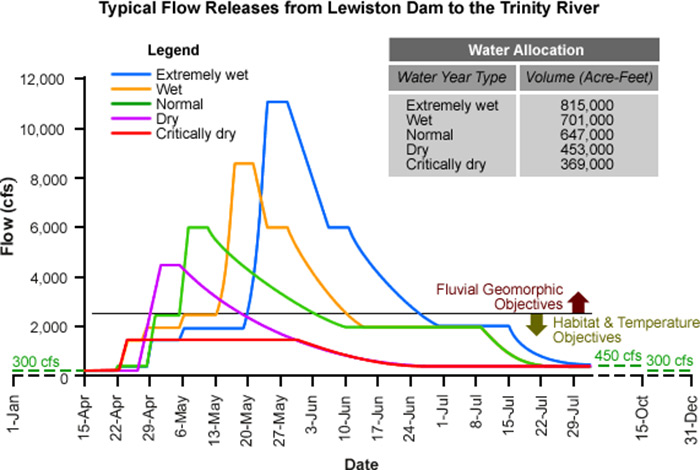 Figure 6. Typical flow releases from Lewiston Dam (cubic feet per second)