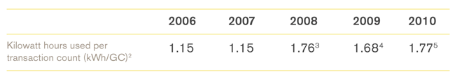 Table 2. Energy usage in McDonald’s restaurants (McDonald’s 2011)