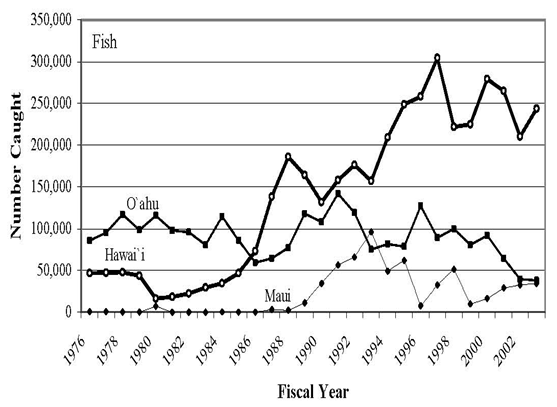 Figure 1. Number of aquarium fish caught on three Hawaiian Islands
