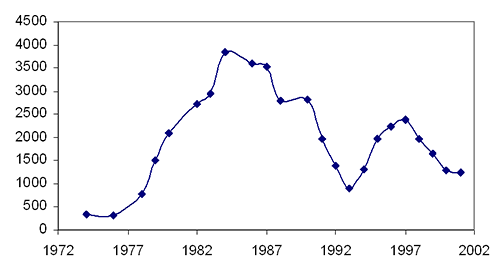 Figure 2 -Fish population over time (pounds/acre), (Divisionof Aquatic Resources data compiled by Alan Friedlander).