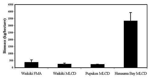 Figure 3 - Fish biomass (kg/ha) at three MLCDs and onefisheries management area, 1994-1998 (Friedlander & Brown 2004).