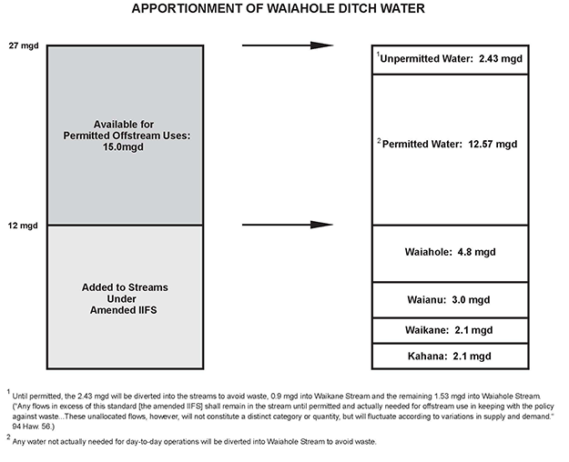 Figure 8. Apportionment of Waiahole Ditch water