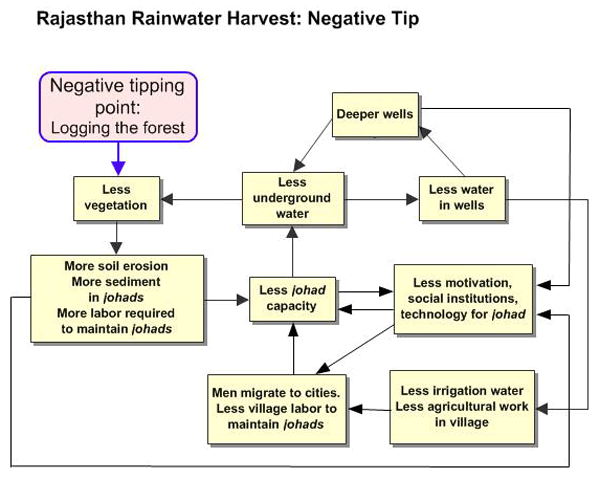 Rajasthan Rainwater Harvest Negative Tip
