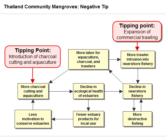 Thailand Community Mangroves Negative Tip