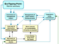 Ecotipping Points: Levers for Sustainability International Conference